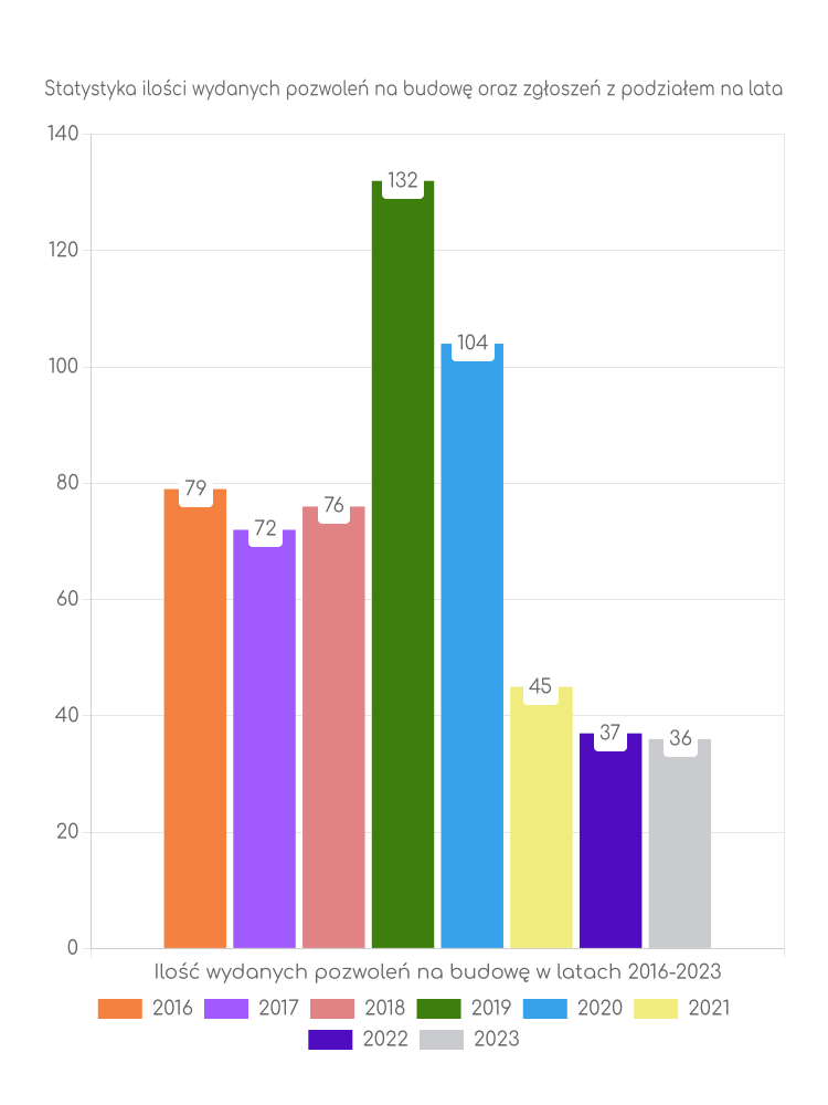 Zestawienie statystyk pozwoleń na budowę w gminie Dobrzyń nad Wisłą